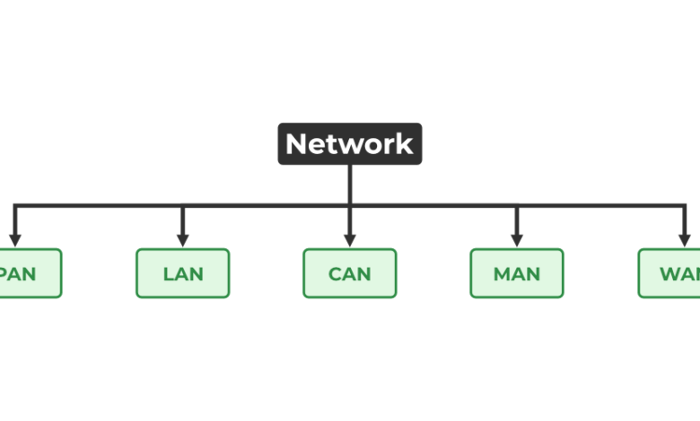 What Is Computer Network and Its Types