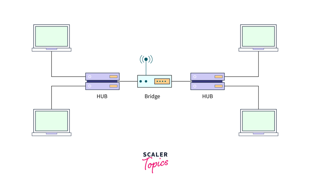 What is Bridge in Computer Network? Understanding Its Role and Importance